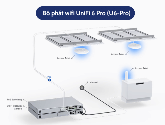 Bộ phát wifi UniFi 6 Pro (U6-Pro)