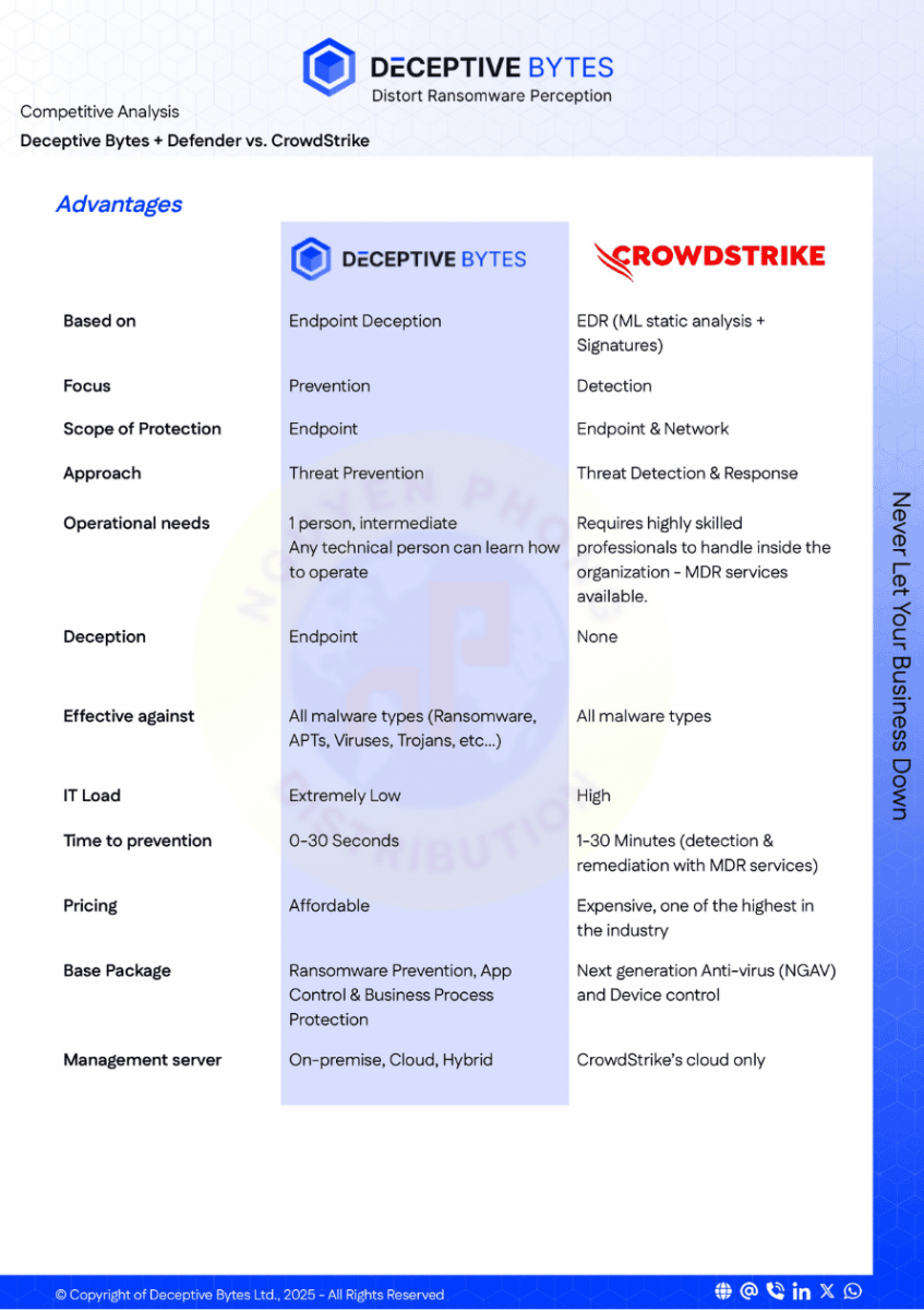 Deceptive-Bytes-Defender-vs-CrowdStrike