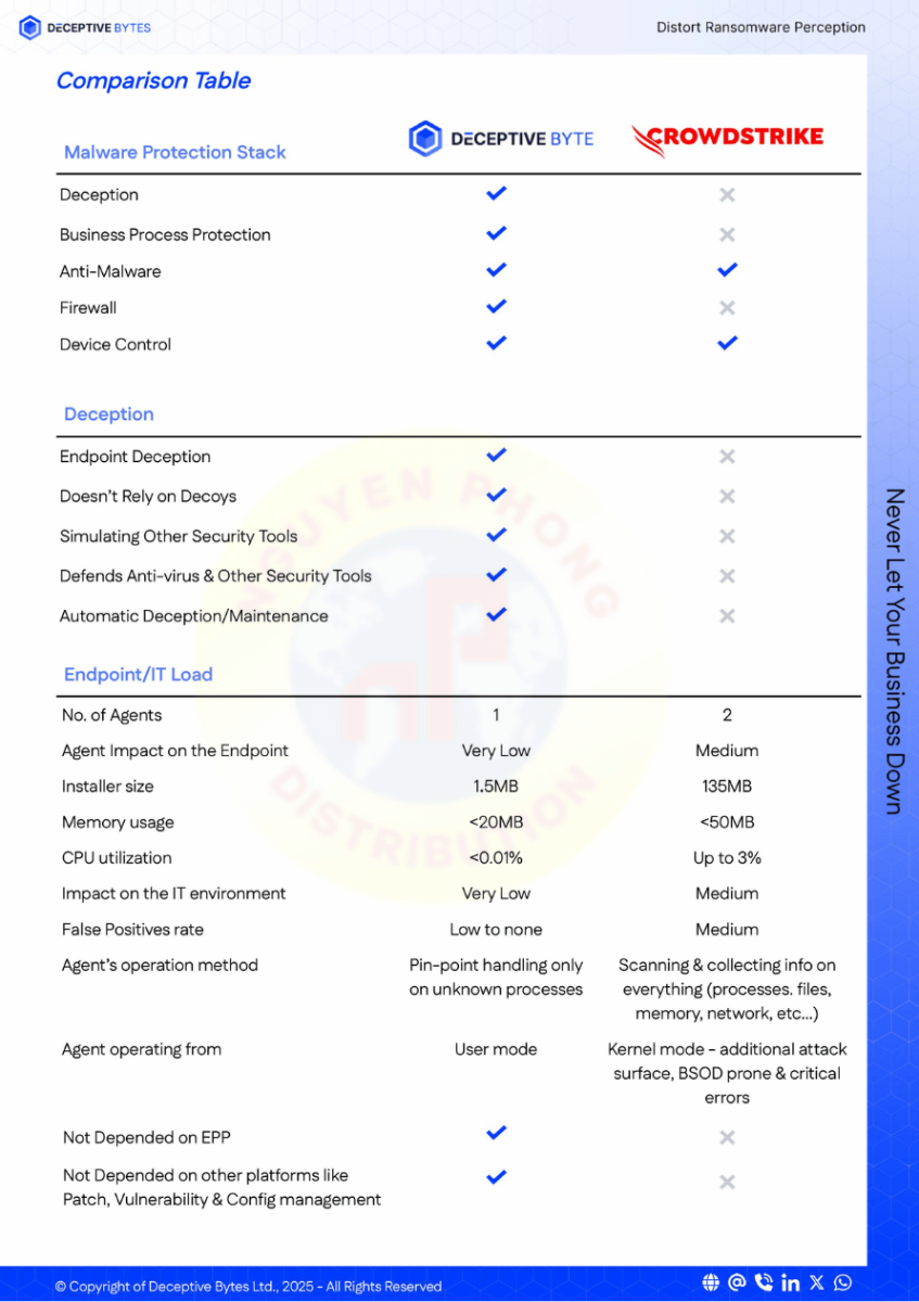 Deceptive-Bytes-Defender-vs-CrowdStrike