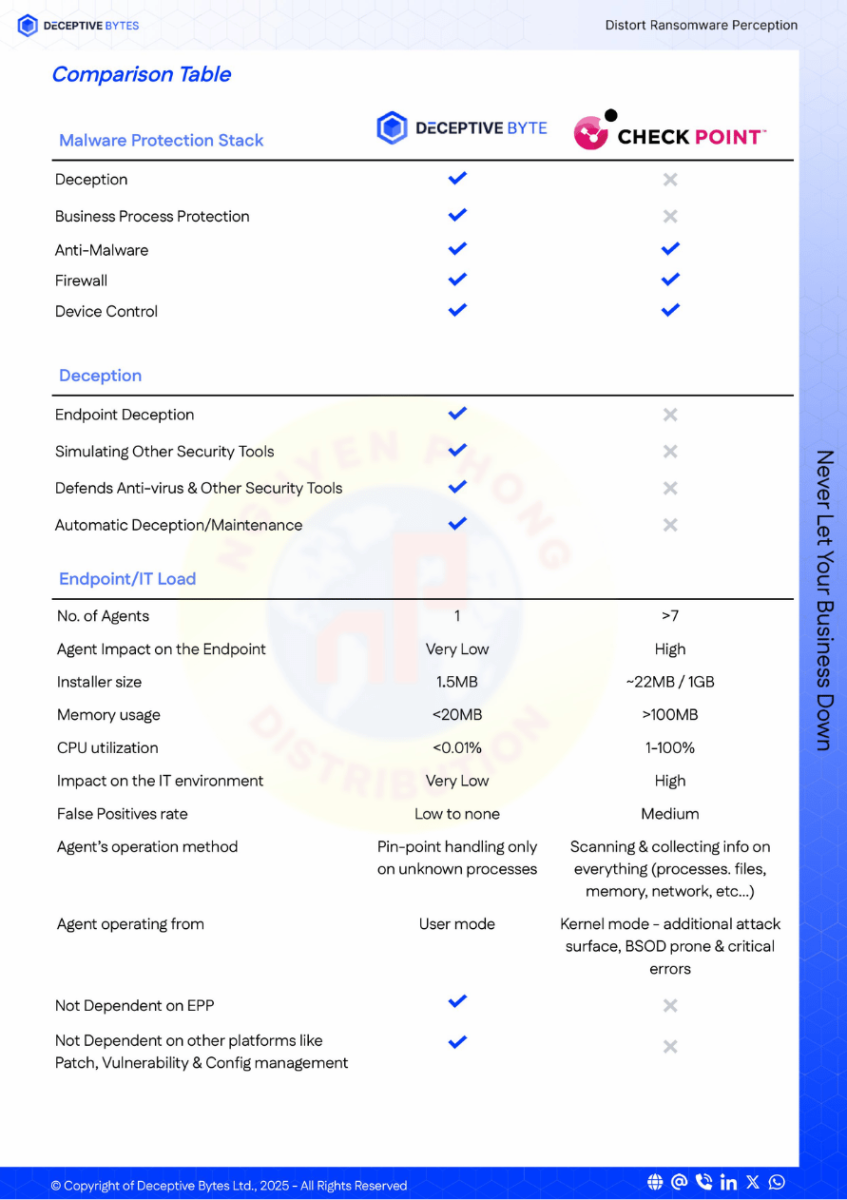 Deceptive-Bytes-vs-Check-Point