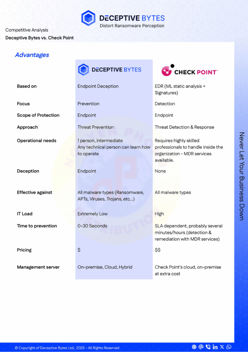 Deceptive-Bytes-vs-Check-Point