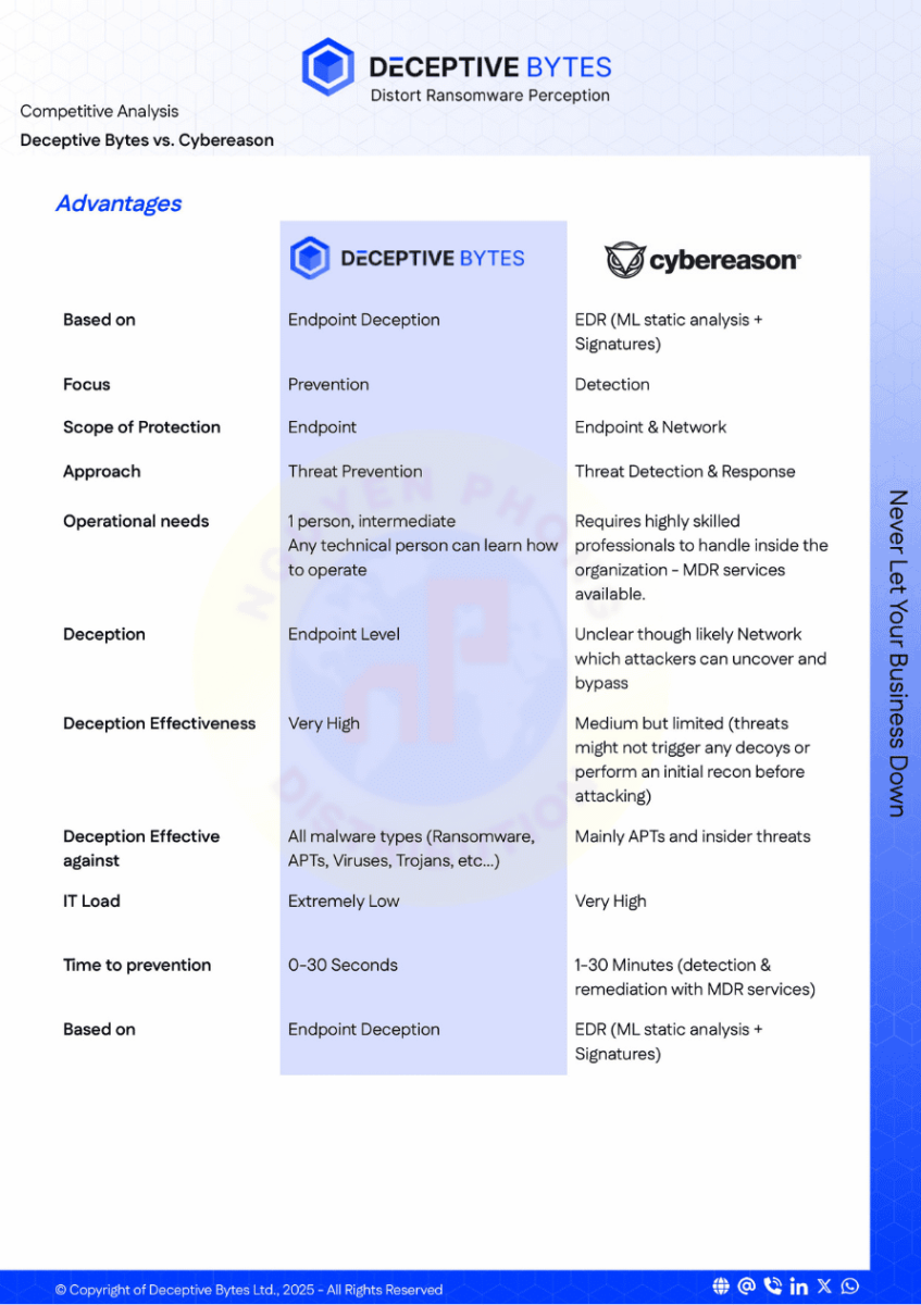 Deceptive-Bytes-vs-Cybereason