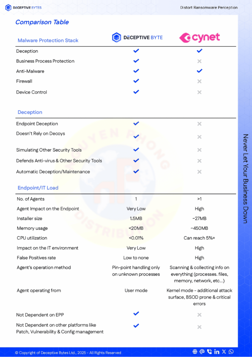 Deceptive-Bytes-vs-Cynet