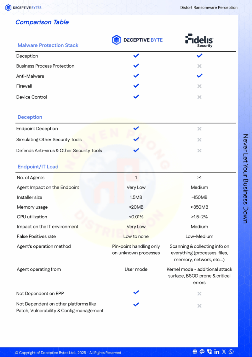 Deceptive-Bytes-vs-Fidelis