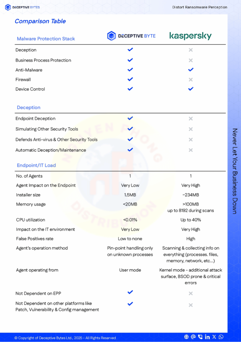 Deceptive-Bytes-vs-Kaspersky
