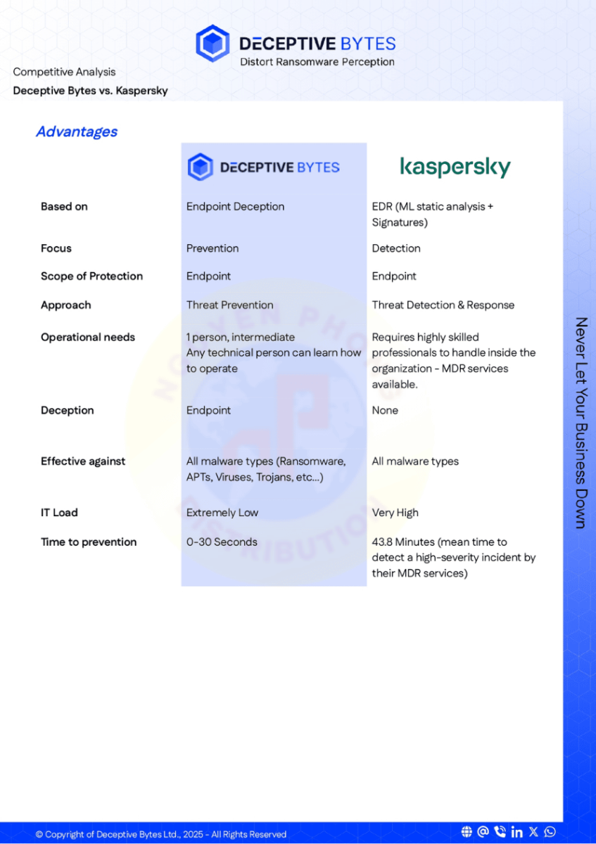 Deceptive-Bytes-vs-Kaspersky