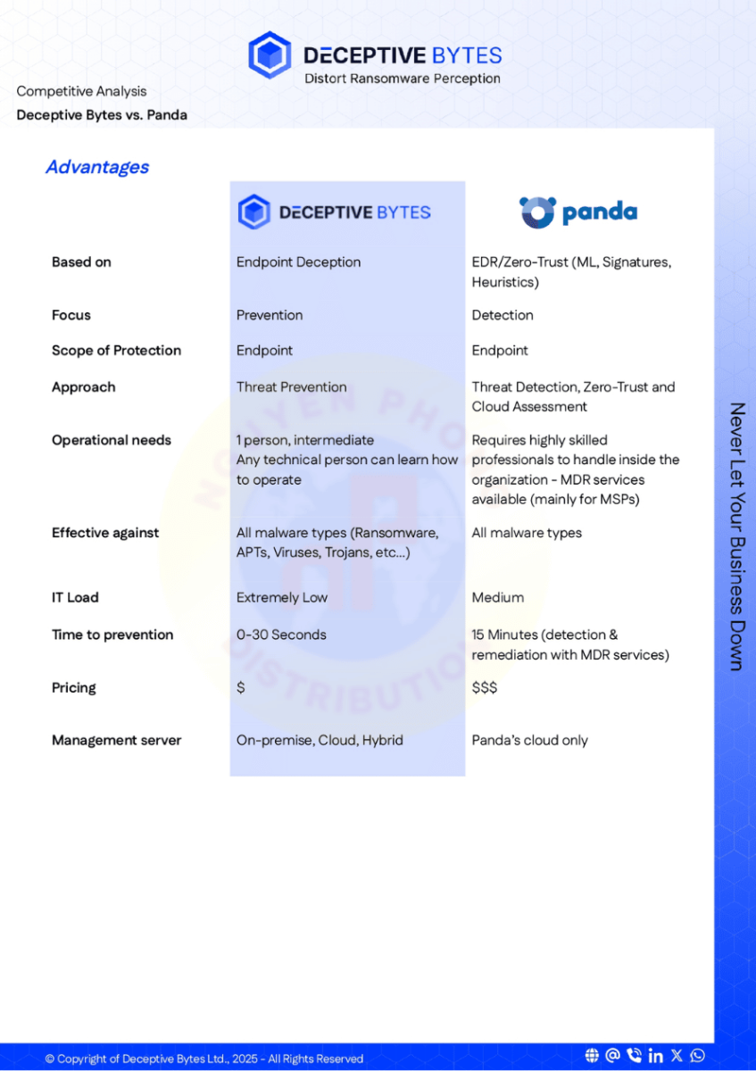 Deceptive-Bytes-vs-Panda