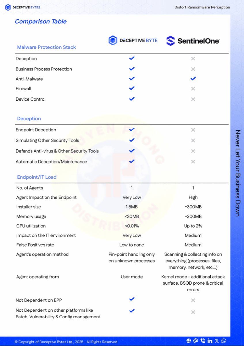 Deceptive-Bytes-vs-SentinelOne