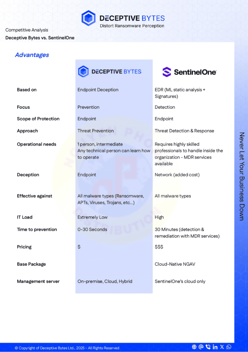 Deceptive-Bytes-vs-SentinelOne