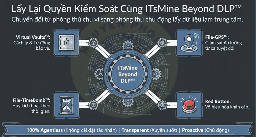 Giới thiệu giải pháp DLP ITsMine