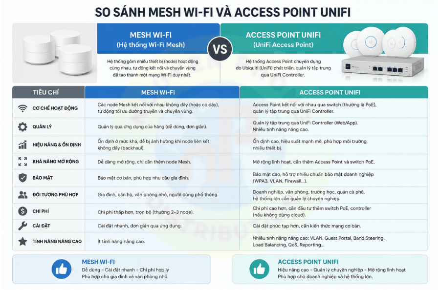So sánh Mesh Wi-Fi và Access Point UniFi