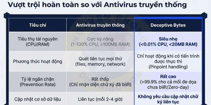 Trình bày DeceptiveBytes