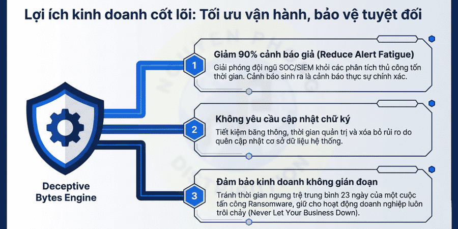 Trình bày DeceptiveBytes