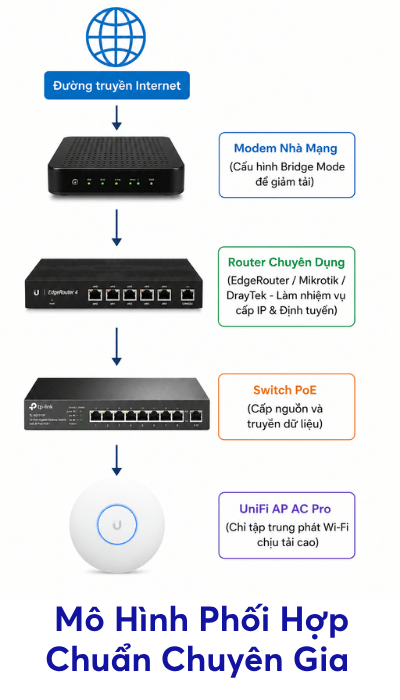 UniFi AP AC Pro Có Thay Thế Được Router Wi-Fi