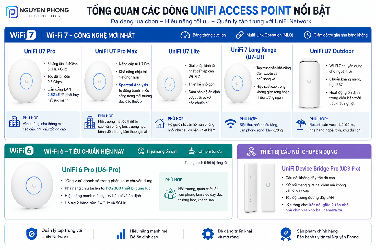 UniFi Access Point