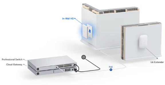 Unifi UAP Inwall