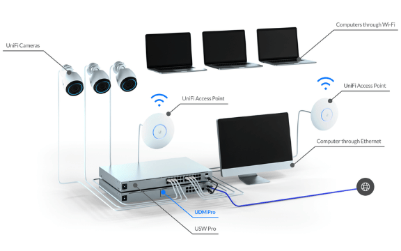 Wifi UniFi Kết Nối Được Bao Nhiêu Thiết Bị