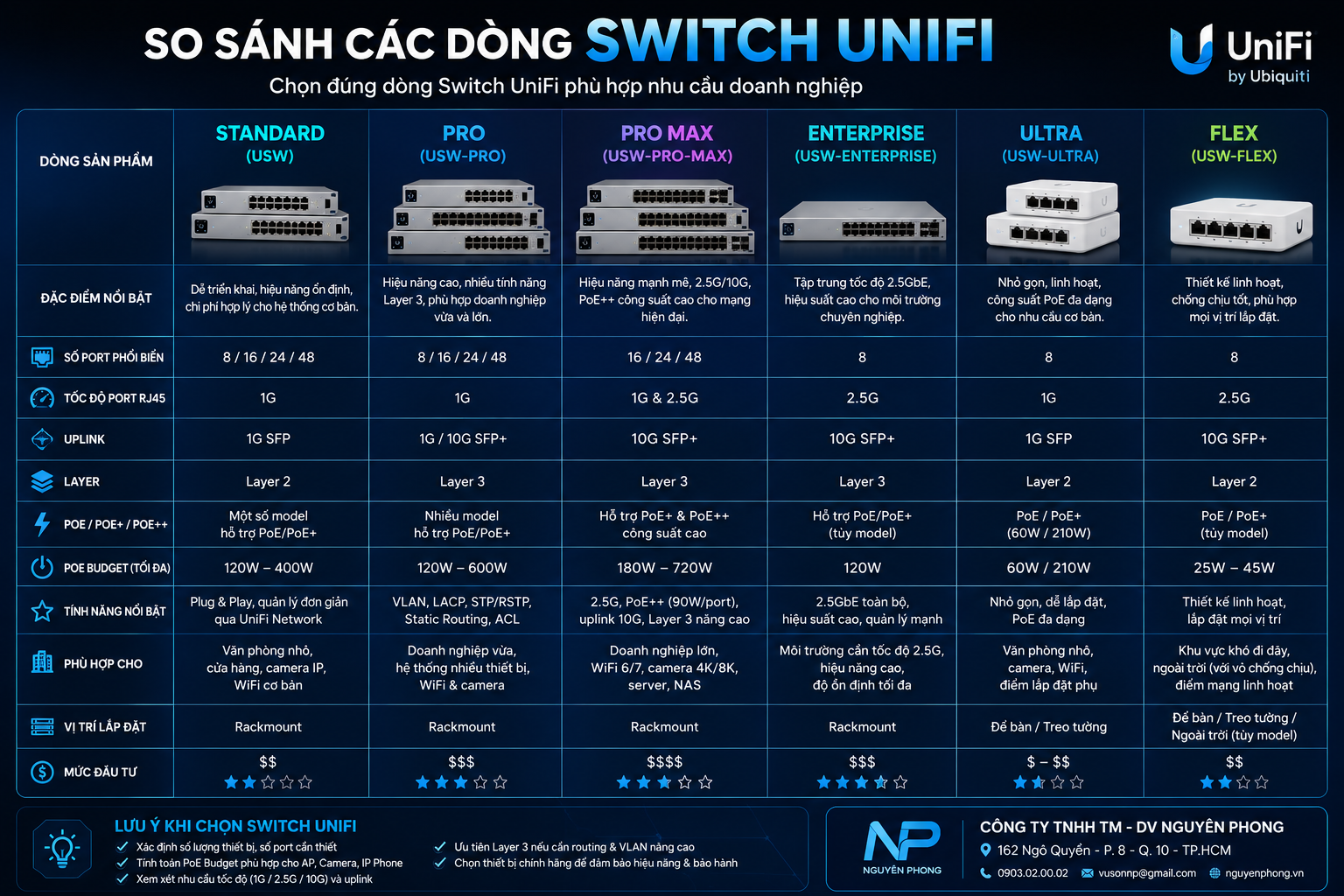 Hình so sánh các dòng Switch UniFi theo nhóm Standard, Pro, Pro Max, Enterprise, Ultra, Flex, bố cục dạng bảng trực quan, màu xanh đen công nghệ