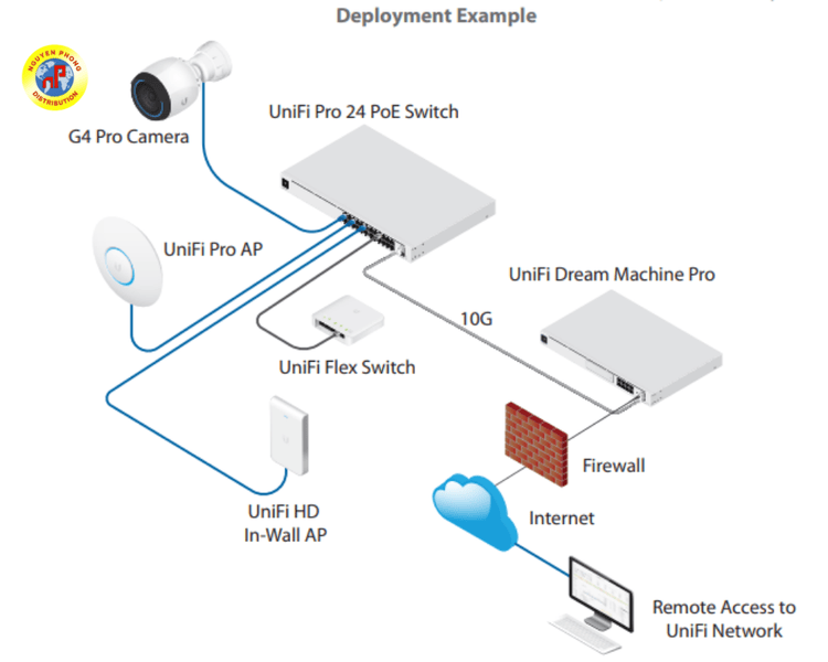 Ứng dụng USW-PRO-MAX-48-POE cho mạng doanh nghiệp