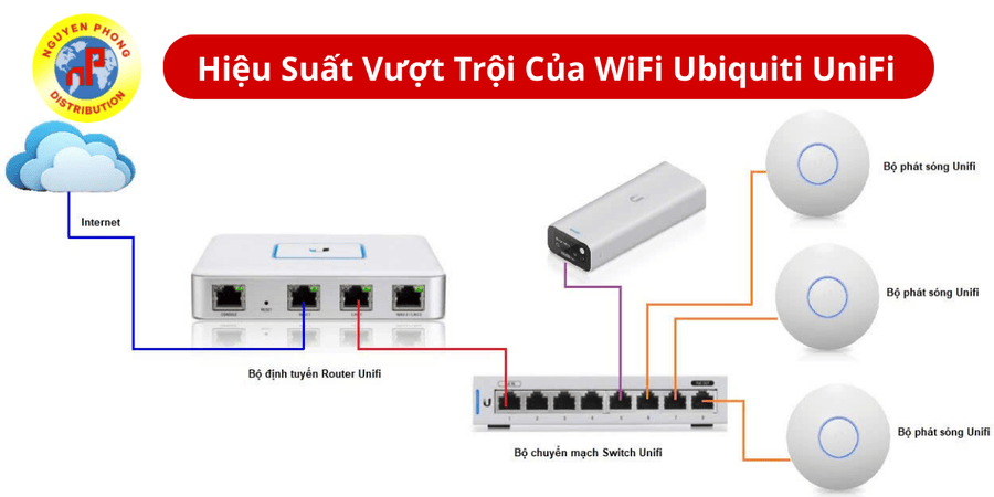 Bộ phát Wifi UniFi 