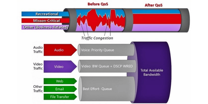 Tính Năng QoS (Quality of Service)