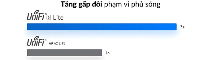 So Sánh Unifi UAP và Unifi U6 - Lite
