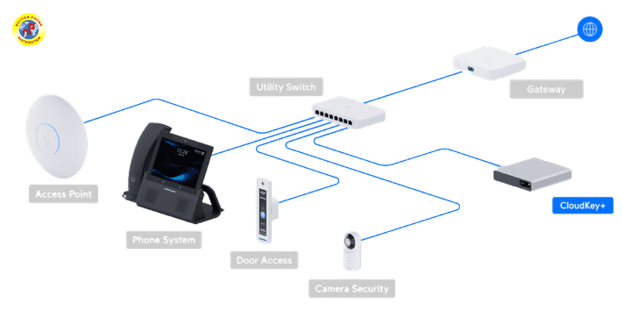 Tại Sao Hệ Thống WiFi Doanh Nghiệp Cần CloudKey UniFi