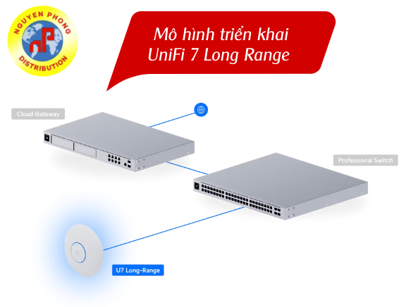 UniFi 7 Long Range