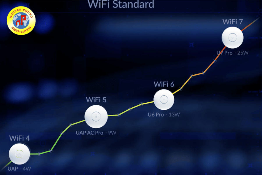 bộ phát WiFi UniFi 