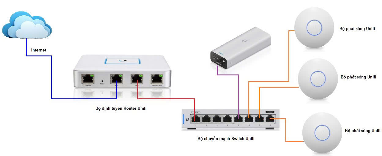 Wifi Ubiquiti